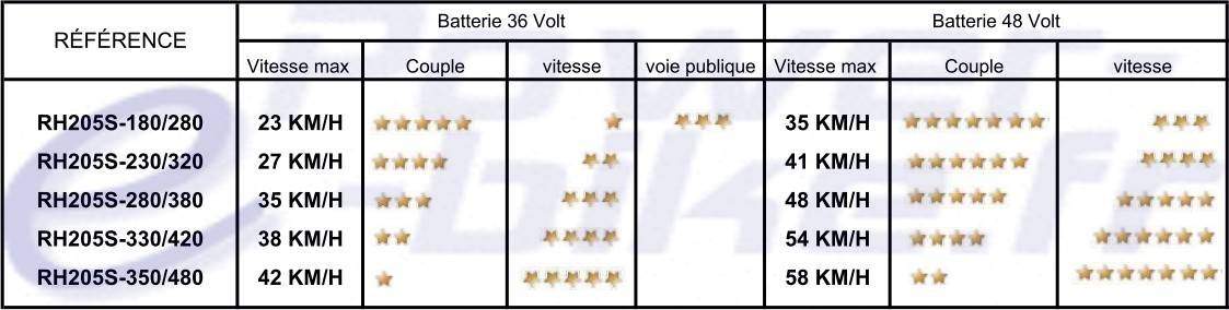 Bobinages des moteurs rh205